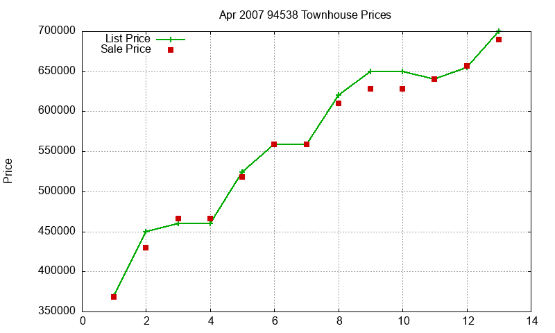 94538 Townhouses Just Sold 2007-04 94538 Townhouses Just Sold 2007-04