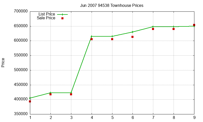 94538 Townhouses Just Sold 2007-06