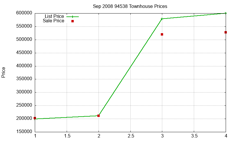 94538 Townhouses Just Sold 2008-09 94538 Townhouses Just Sold 2008-09