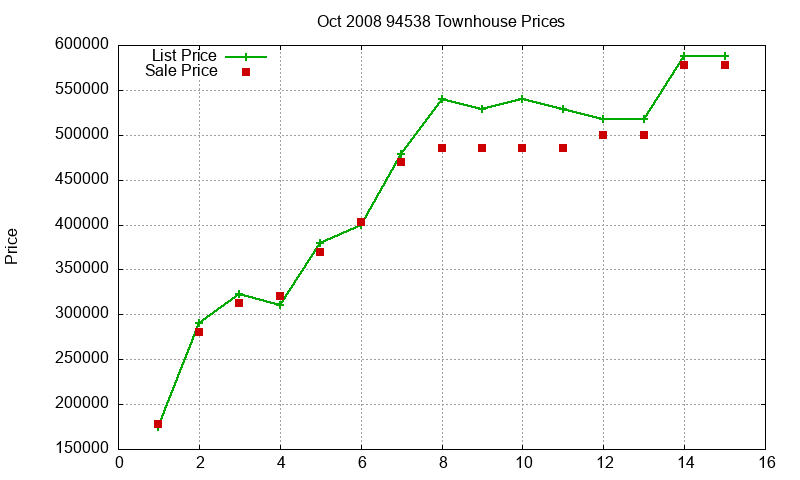 94538 Townhouses Just Sold 2008-10 94538 Townhouses Just Sold 2008-10