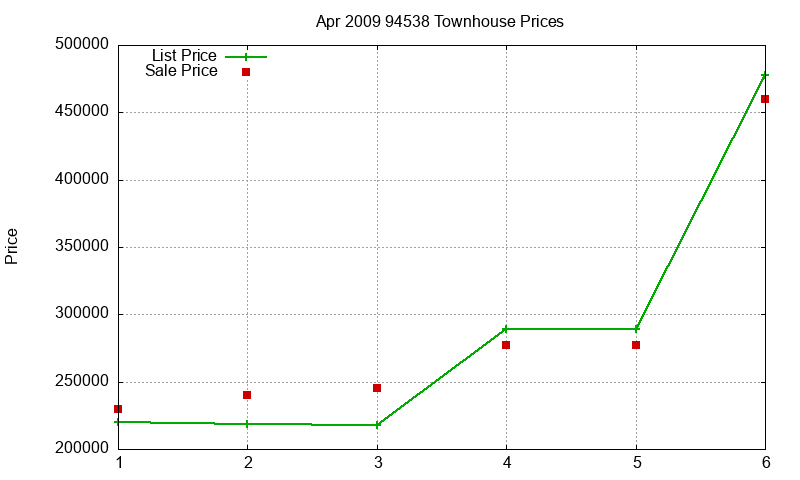 94538 Townhouses Just Sold 2009-04 94538 Townhouses Just Sold 2009-04