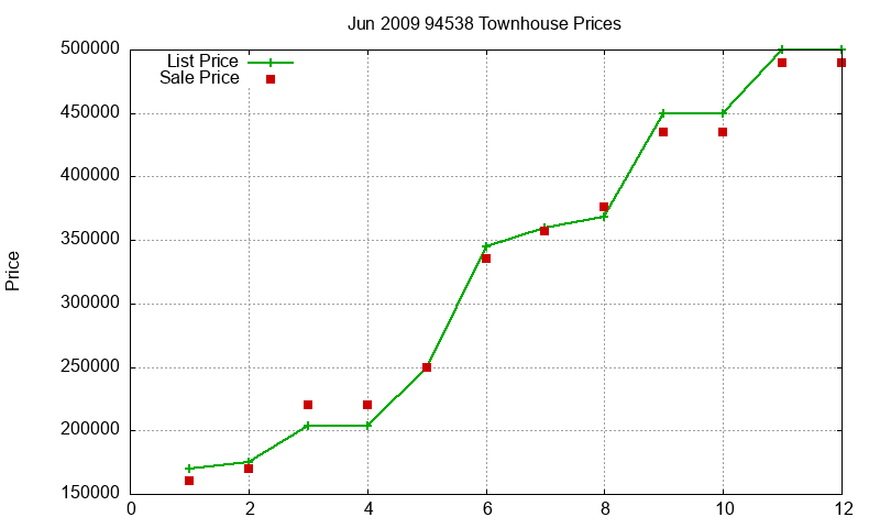 94538 Townhouses Just Sold 2009-06 94538 Townhouses Just Sold 2009-06