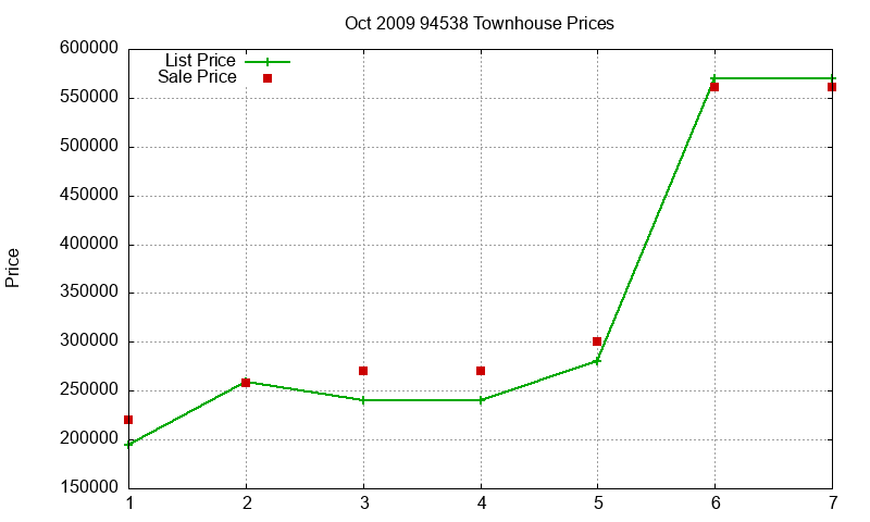 94538 Townhouses Just Sold 2009-10 94538 Townhouses Just Sold 2009-10