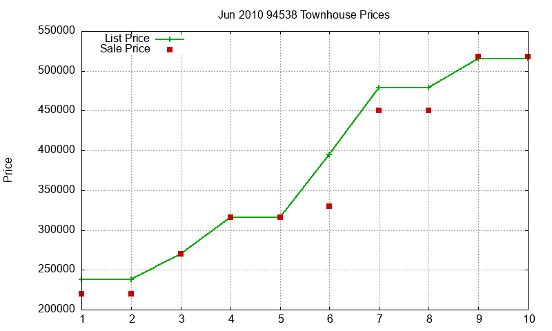 94538 Townhouses Just Sold 2010-06 94538 Townhouses Just Sold 2010-06
