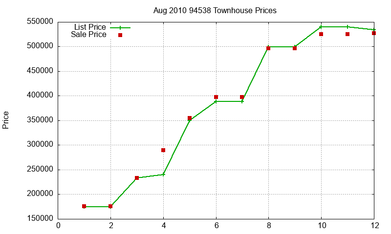 94538 Townhouses Just Sold 2010-08