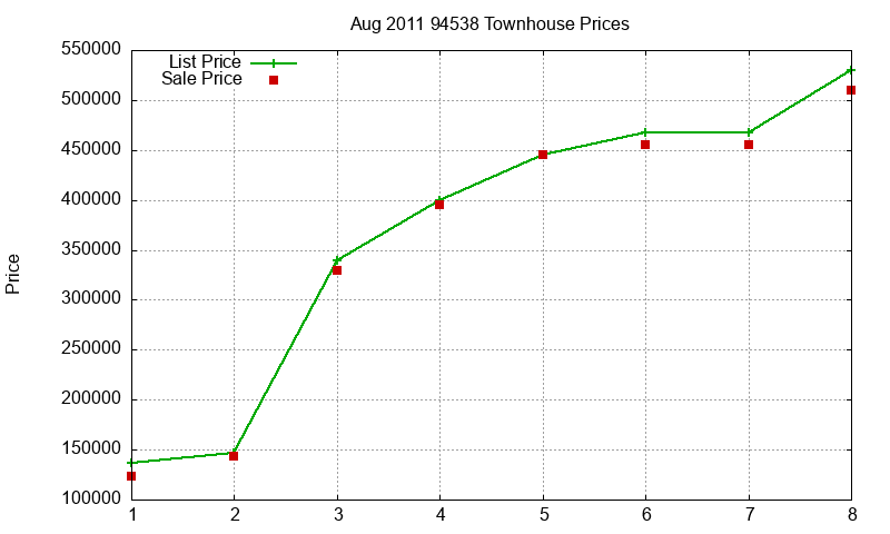 94538 Townhouses Just Sold 2011-08