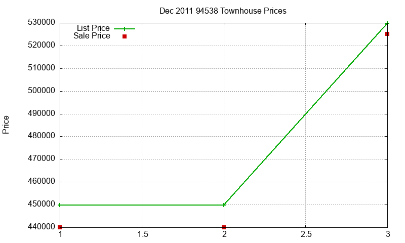 94538 Townhouses Just Sold 2011-12 94538 Townhouses Just Sold 2011-12