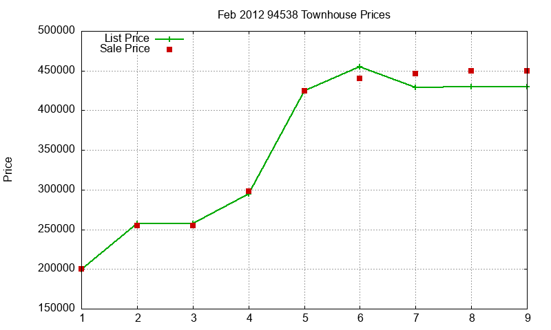 94538 Townhouses Just Sold 2012-02 94538 Townhouses Just Sold 2012-02