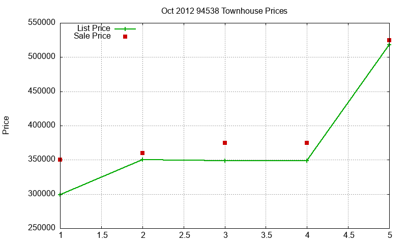 94538 Townhouses Just Sold 2012-10