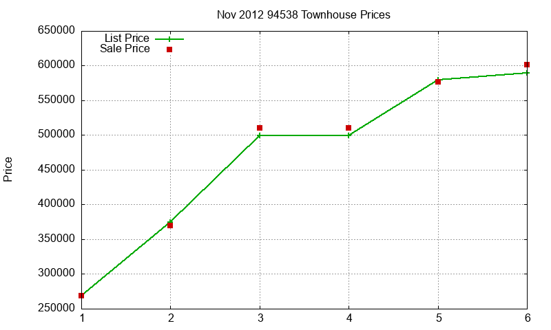94538 Townhouses Just Sold 2012-11