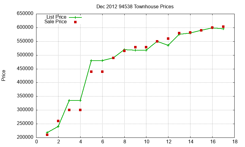 94538 Townhouses Just Sold 2012-12