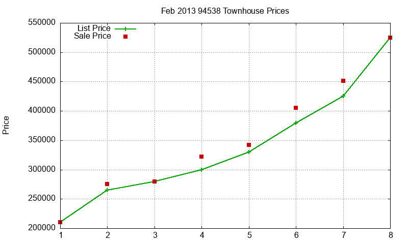 94538 Townhouses Just Sold 2013-02 94538 Townhouses Just Sold 2013-02