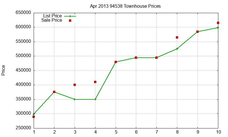 94538 Townhouses Just Sold 2013-04 94538 Townhouses Just Sold 2013-04
