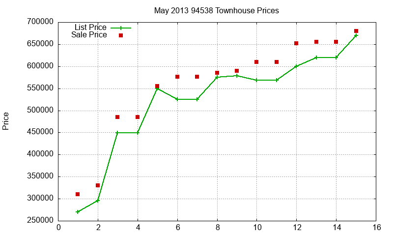 94538 Townhouses Just Sold 2013-05 94538 Townhouses Just Sold 2013-05