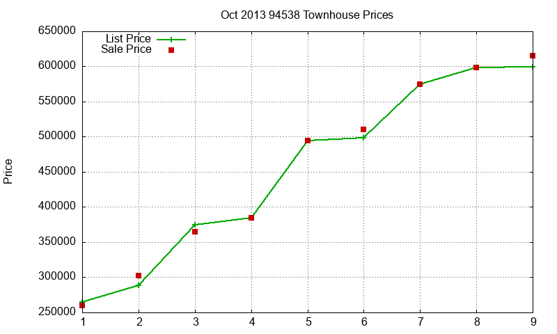 94538 Townhouses Just Sold 2013-10