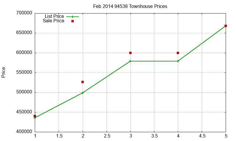 94538 Townhouses Just Sold 2014-02 94538 Townhouses Just Sold 2014-02