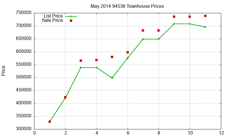 94538 Townhouses Just Sold 2014-05 94538 Townhouses Just Sold 2014-05