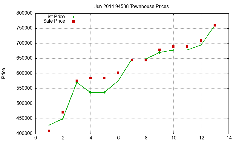 94538 Townhouses Just Sold 2014-06