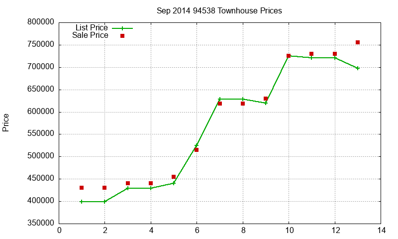 94538 Townhouses Just Sold 2014-09 94538 Townhouses Just Sold 2014-09