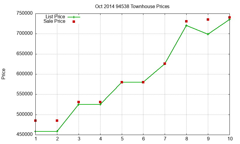 94538 Townhouses Just Sold 2014-10 94538 Townhouses Just Sold 2014-10