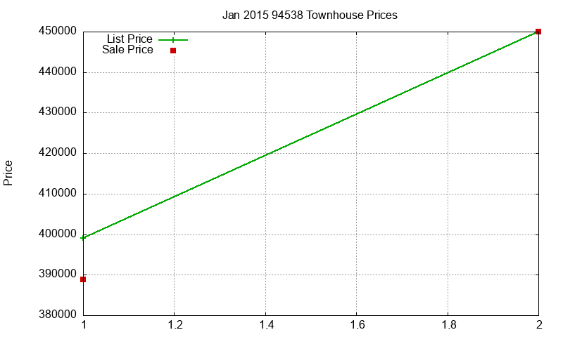 94538 Townhouses Just Sold 2015-01 94538 Townhouses Just Sold 2015-01