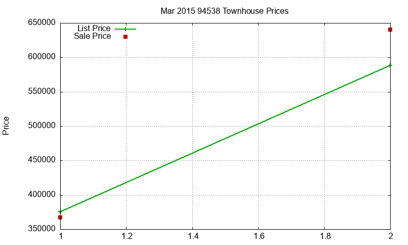 94538 Townhouses Just Sold 2015-03 94538 Townhouses Just Sold 2015-03