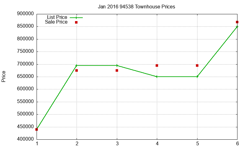 94538 Townhouses Just Sold 2016-01