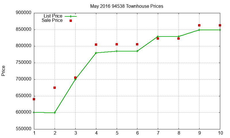94538 Townhouses Just Sold 2016-05 94538 Townhouses Just Sold 2016-05