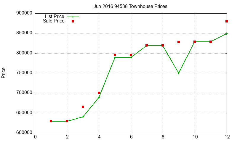 94538 Townhouses Just Sold 2016-06