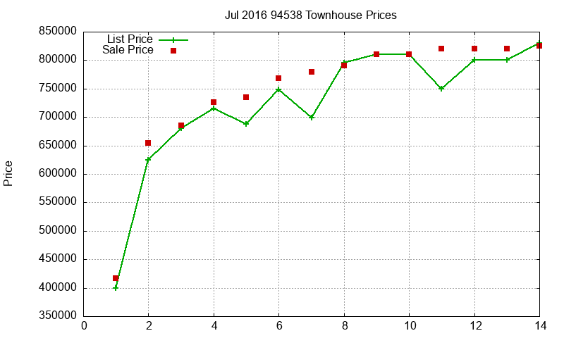 94538 Townhouses Just Sold 2016-07
