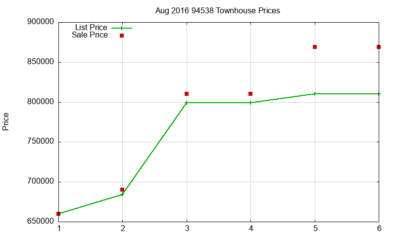 94538 Townhouses Just Sold 2016-08
