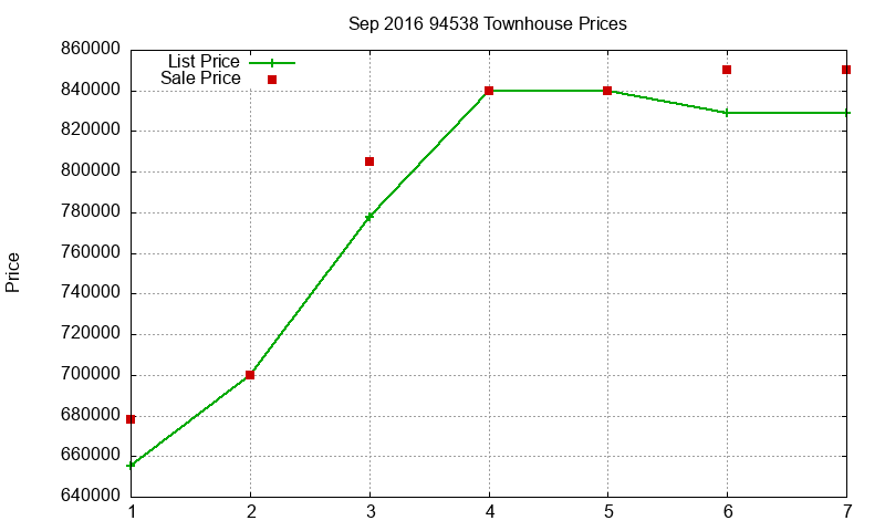 94538 Townhouses Just Sold 2016-09