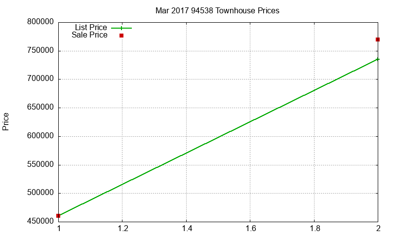 94538 Townhouses Just Sold 2017-03 94538 Townhouses Just Sold 2017-03