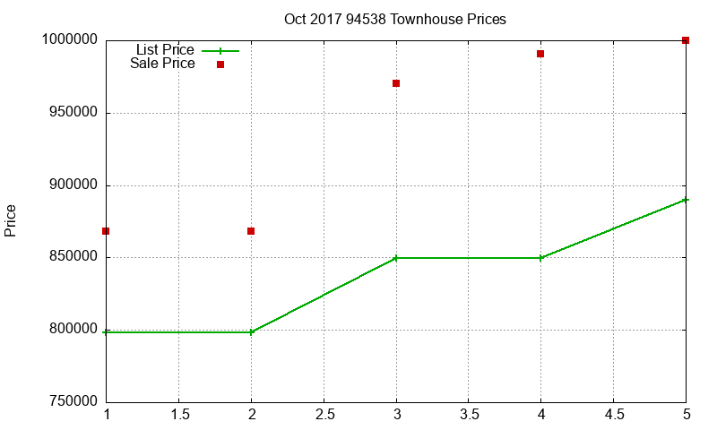 94538 Townhouses Just Sold 2017-10 94538 Townhouses Just Sold 2017-10
