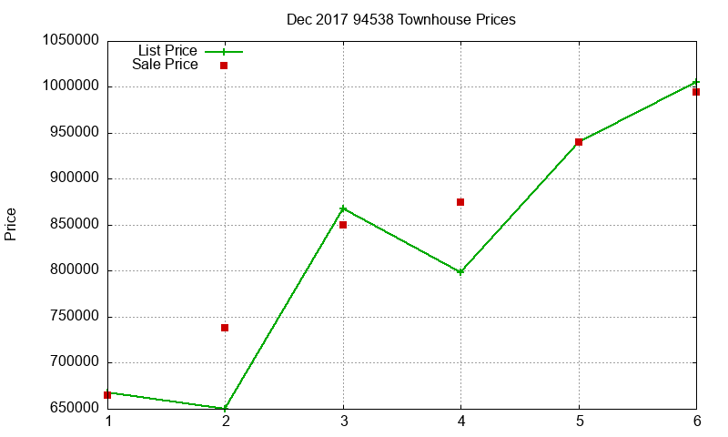 94538 Townhouses Just Sold 2017-12