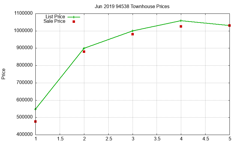 94538 Townhouses Just Sold 2019-06 94538 Townhouses Just Sold 2019-06