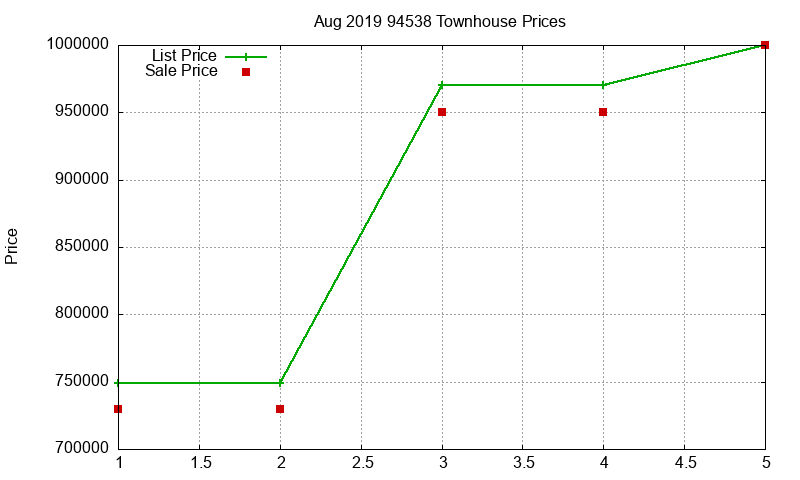 94538 Townhouses Just Sold 2019-08 94538 Townhouses Just Sold 2019-08