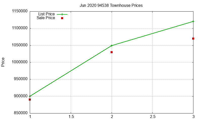 94538 Townhouses Just Sold 2020-06