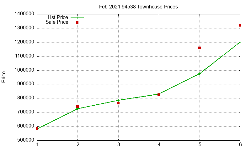 94538 Townhouses Just Sold 2021-02 94538 Townhouses Just Sold 2021-02