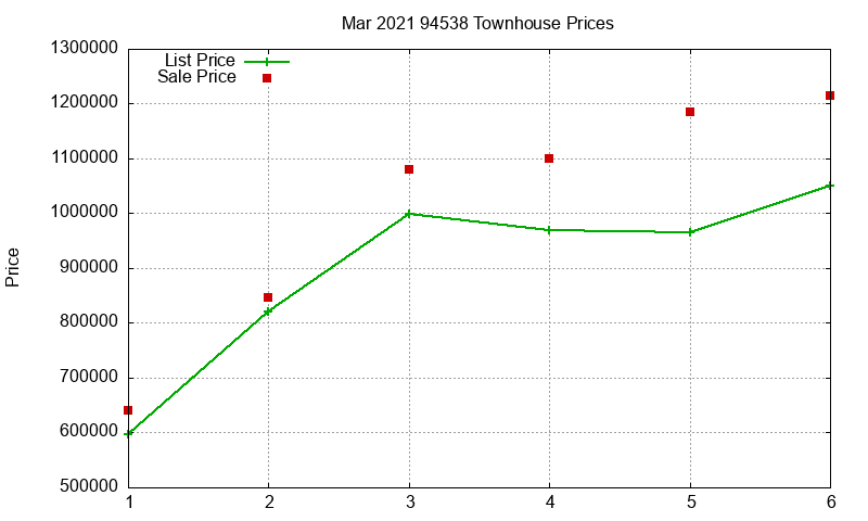 94538 Townhouses Just Sold 2021-03