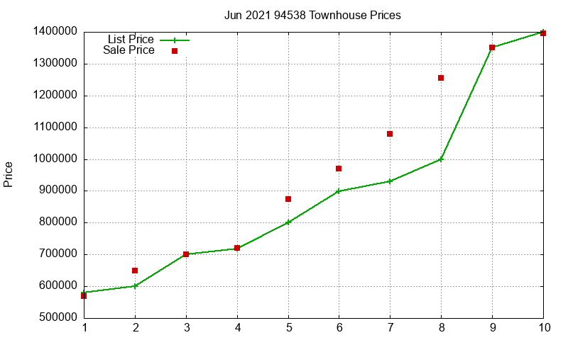 94538 Townhouses Just Sold 2021-06 94538 Townhouses Just Sold 2021-06