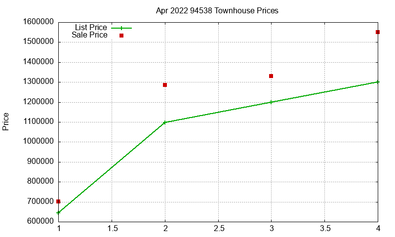 94538 Townhouses Just Sold 2022-04 94538 Townhouses Just Sold 2022-04