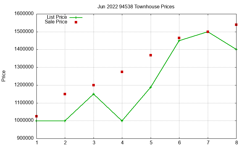 94538 Townhouses Just Sold 2022-06