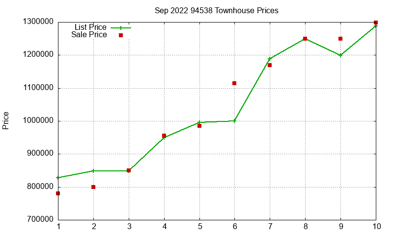 94538 Townhouses Just Sold 2022-09 94538 Townhouses Just Sold 2022-09