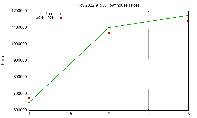 94538 Townhouses Just Sold 2022-11