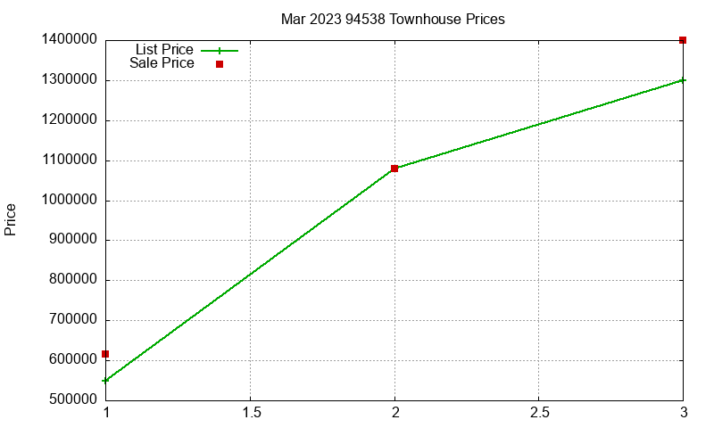 94538 Townhouses Just Sold 2023-03