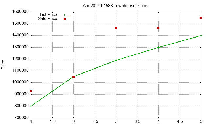 94538 Townhouses Just Sold 2024-04