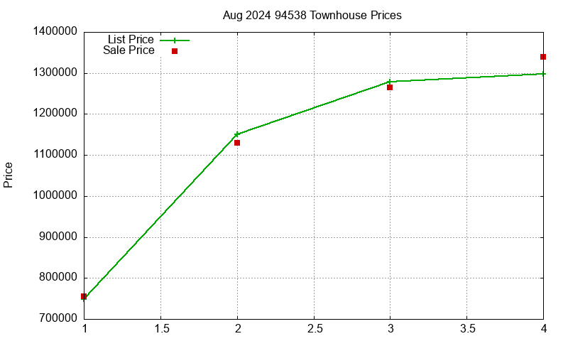 94538 Townhouses Just Sold 2024-08
