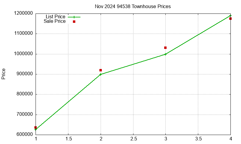 94538 Townhouses Just Sold 2024-11