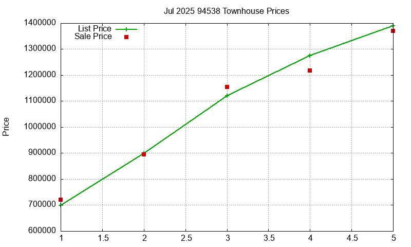 94538 Townhouses Just Sold 2025-07